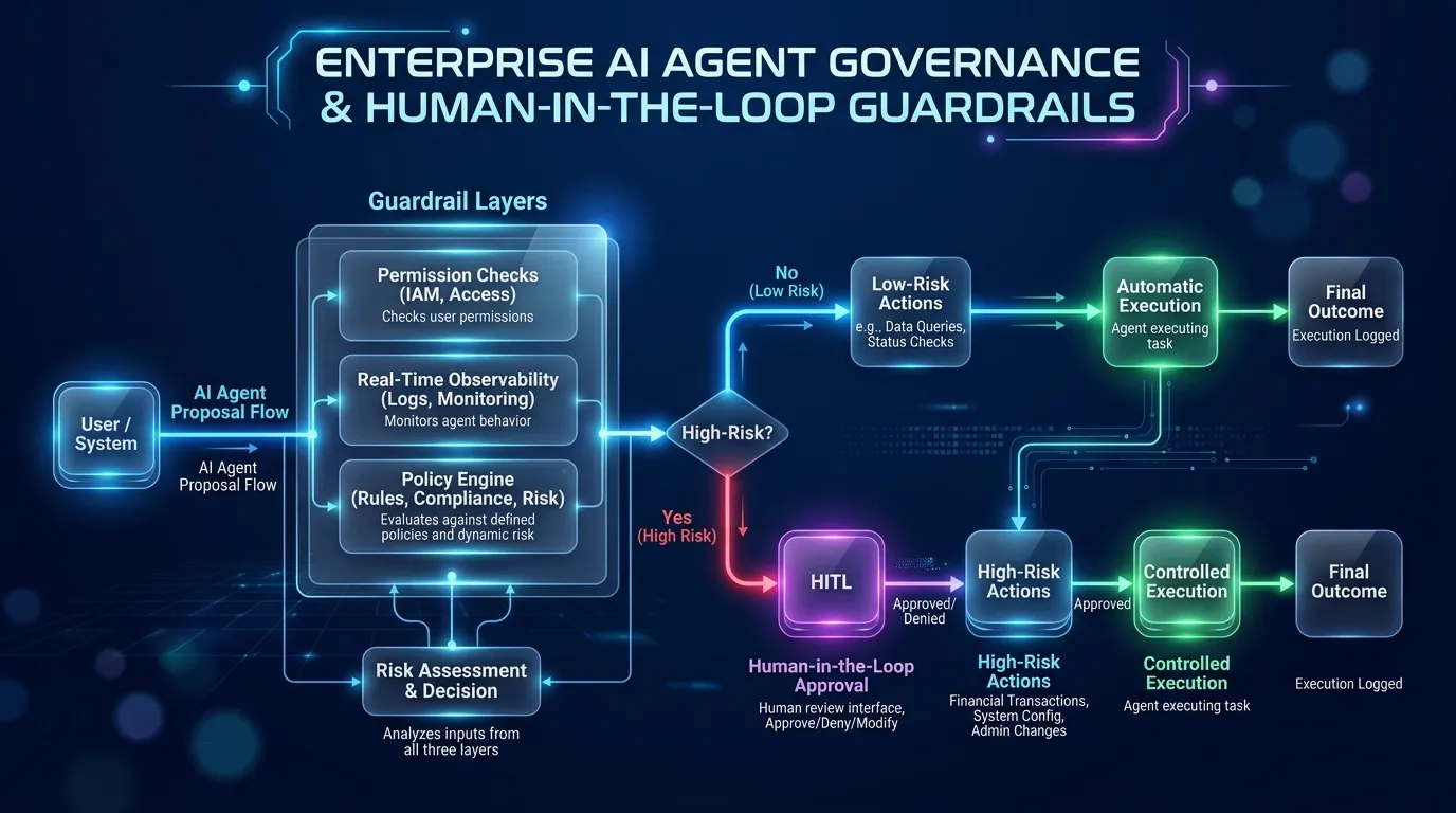 Enterprise AI Agent Governance & Human-in-the-Loop Guardrails