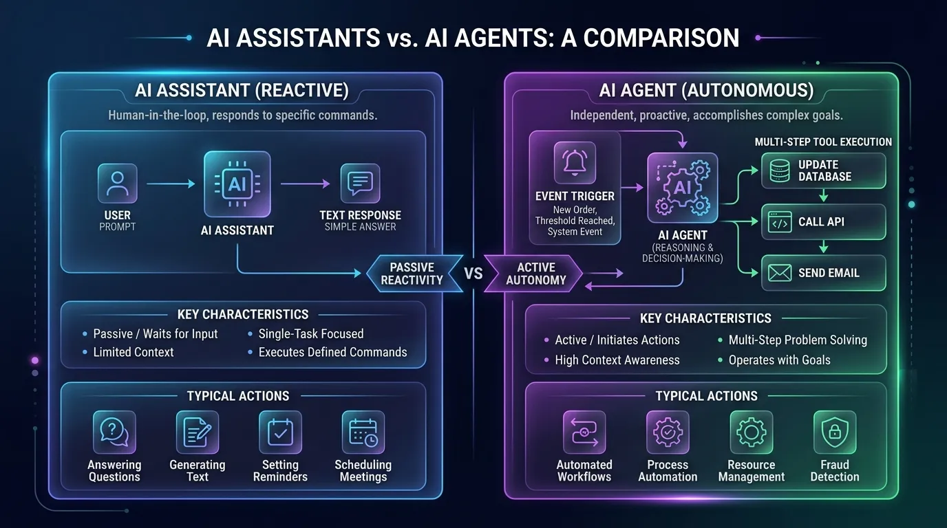 AI Assistants vs. AI Agents: A Structural Comparison